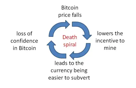 death spiral of Bitcoin