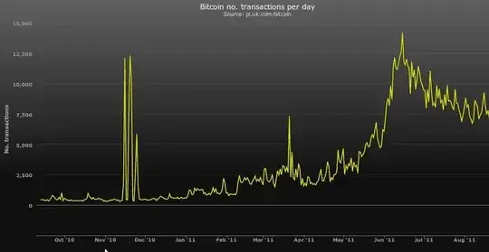 Daily bitcoin transactions since Oct 2010