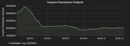 UTXO Set growth over the last year, peaking around the end of 2017 then sharply retreating in the first months of 2018