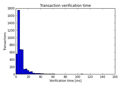 Transaction verification time