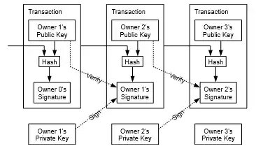 A chain of transactions