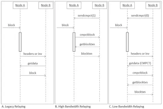 Comparison of legacy relay, high bandwidth and low bandwidth compact blocks