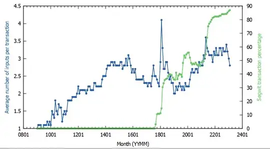 inputs/tx and segwit tx