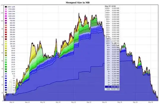 Backlog after third halving