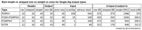 Table showing the detailed data