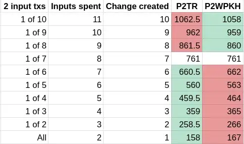 Table that compares total weights for