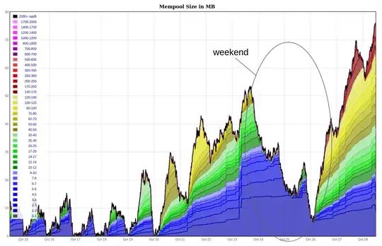 Blockspace production did not meet demand over the weekend