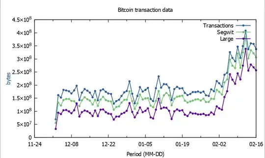 Bitcoin transaction data volume in recent months