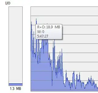 One of the I/O peaks