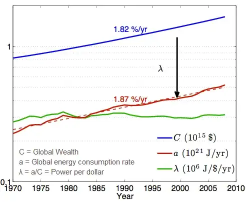 A chart of global wealth and energy consumption