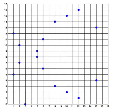  Elliptic curve over F17