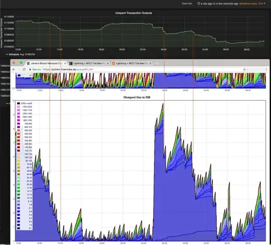 The 1 sat/B transactions being flushed from the mempool line up with drops in the UTXO Set size