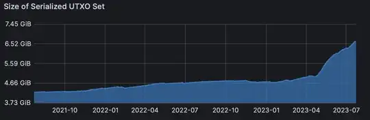 Size of Serialized UTXO Set 2021-10 - 2023-07