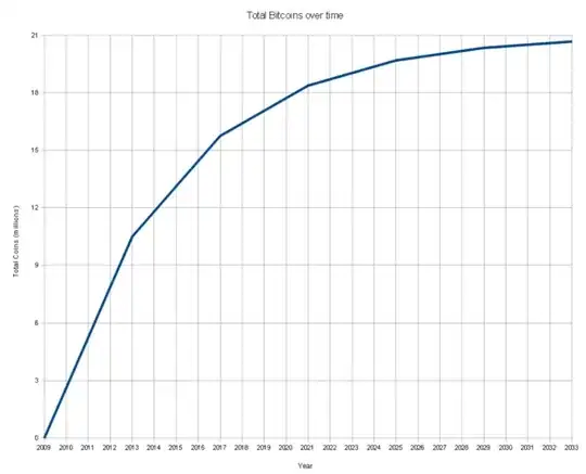 Total Bitcoins over time