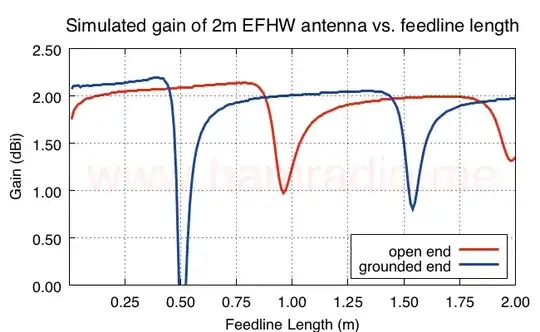 Gain (Theta) of EFHW vs. feed line length