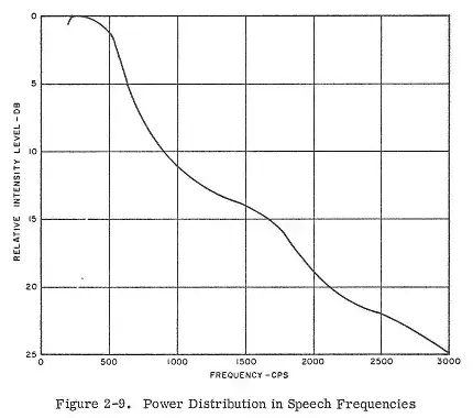 Wasted power in lower frequencies