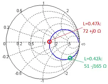 Dipole on smith chart