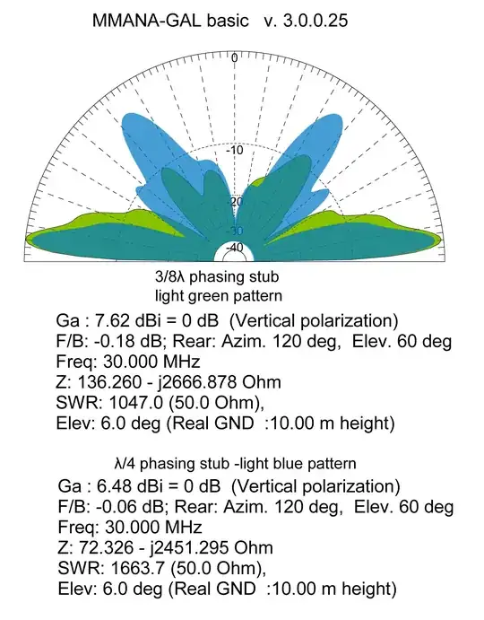 Combined Radiation Pattern