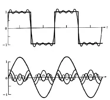 Complex wave and Fourier Components