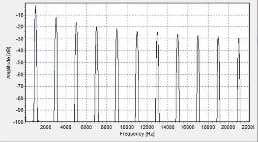 spectogram of square wave