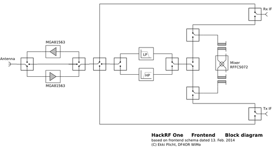 HackRF frontend block diagram showing MGA81563 amplifier chips as the last step before antenna output