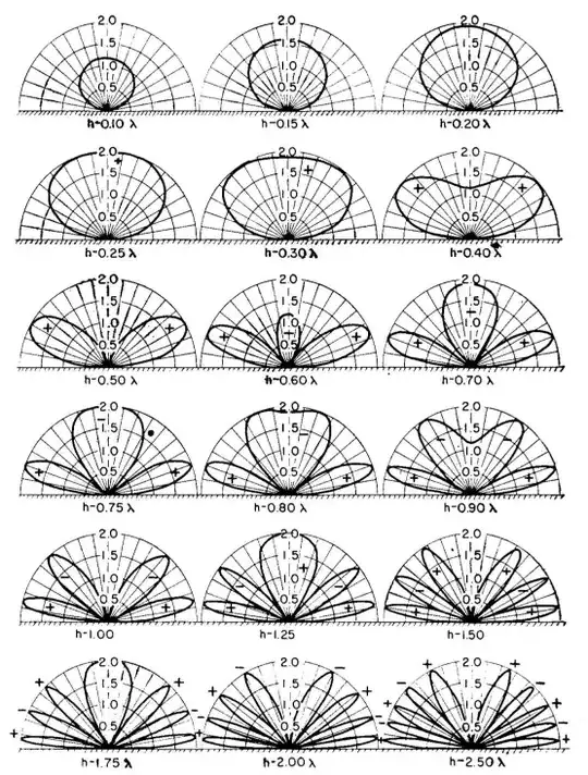 radiation patterns for dipoles over ideal ground planes