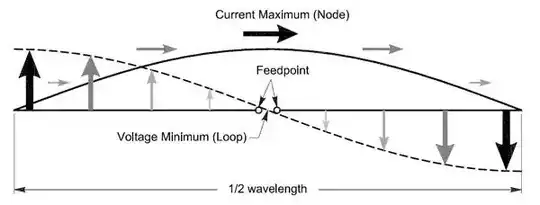 Antenna Current-Voltage