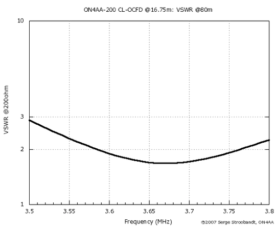 ON4AA CL-OCFD 80m VSWR bandwidth