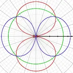 1st order circular harmonics polar plot