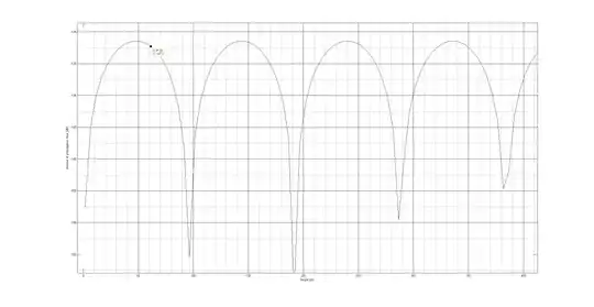 Loss versus antenna height from 1.5 m to 400 m
