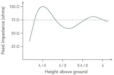 https://www.electronics-notes.com/images/antenna-dipole-feed-impedance-with-height.jpg