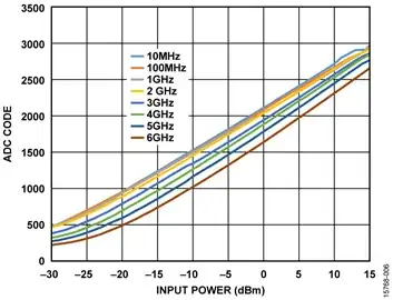 ADC output over input power graph