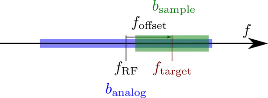 Offset tuning in an USRP