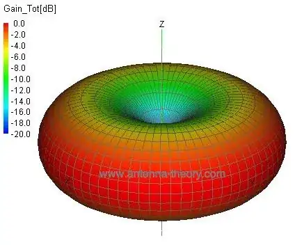 0.5 WL antenna pattern