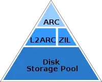 a ZFS pyramid view of ARC, L2ARC, ZIL and a disk storage pool