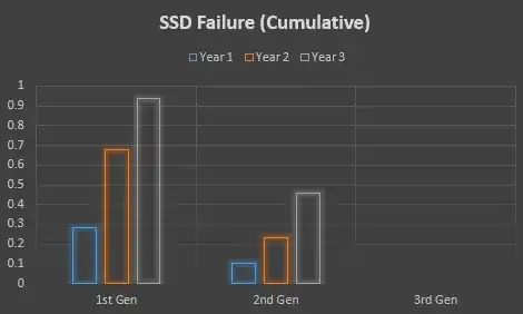 SSD Failure (Cumulative)