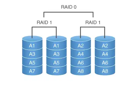 RAID10 layout