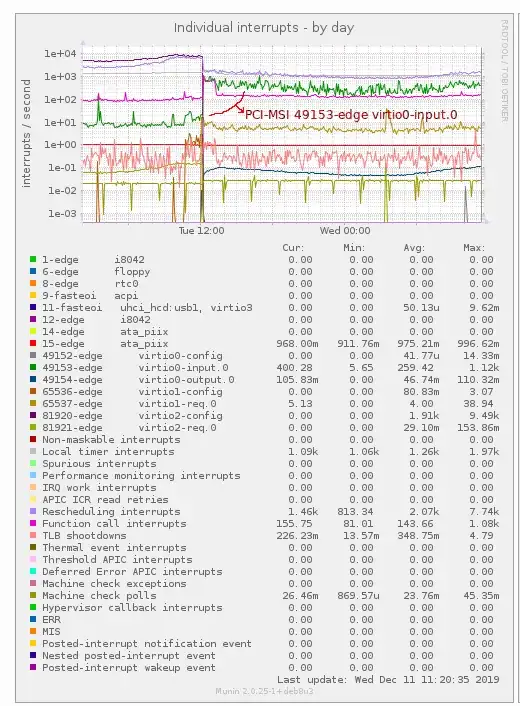 Munin interrupts graphs