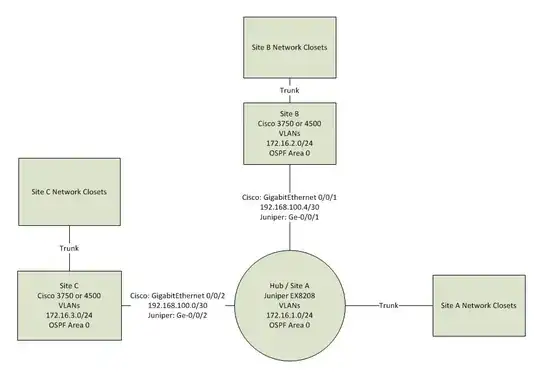 Heres is a basic representation of the network topology