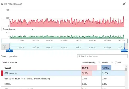 graph depicting 39.56k requests for server.txt