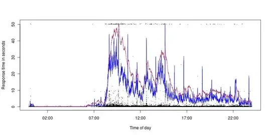Request response time with system load/cpu