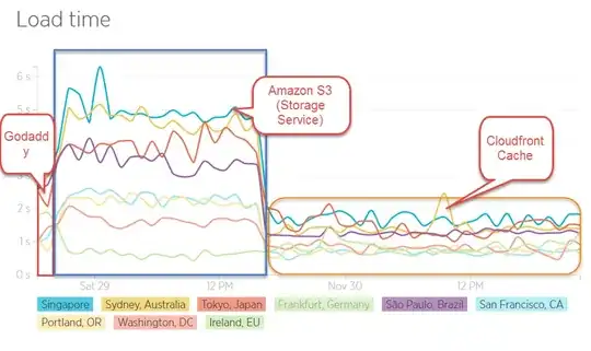 Avg Page Load Times