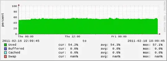 shared vm memory usage, hovering around 50%