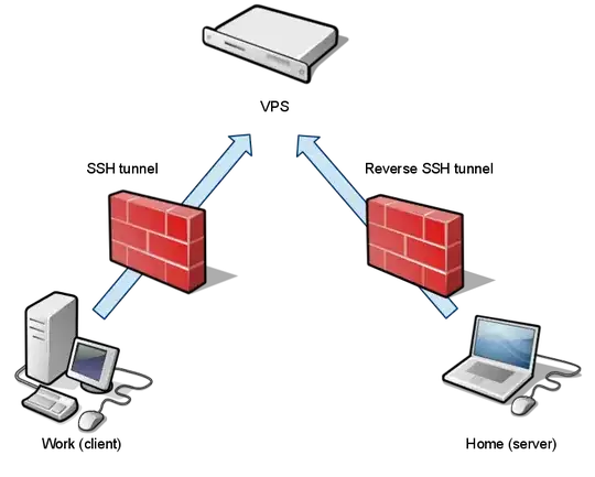 A VPS being the man in the middle between two firewalled hosts
