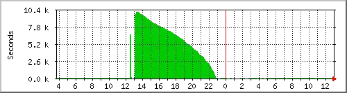 10 hours to catch up