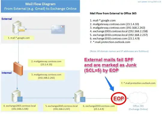 Mail Flow from External to Office 365 with EOP