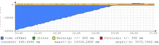 offset determined by ntpq -p