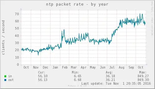 ntp client count