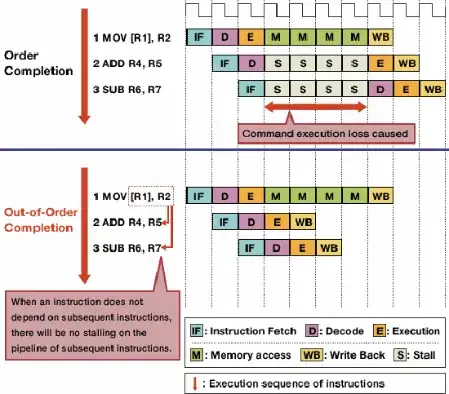 Diagram of out-of-order execution