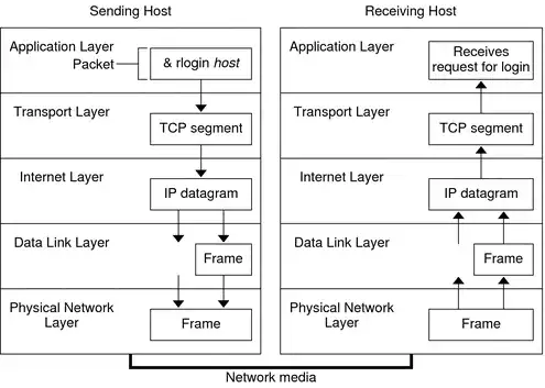 Data Encapsulation and the TCP/IP Protocol Stack